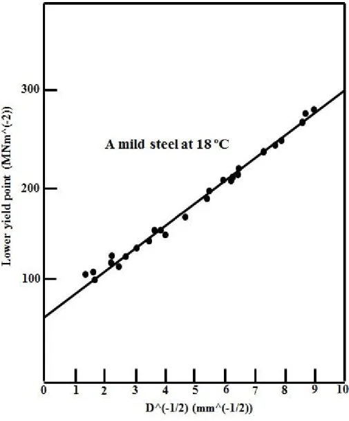Figure 2.6: The relationship between yield stress and grain size of mild steel at 18 ºC [26]