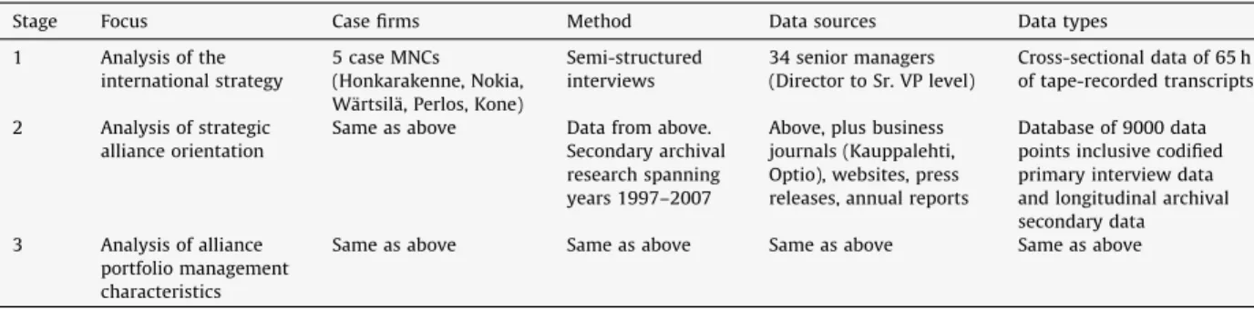 Table 2 Case study stages.