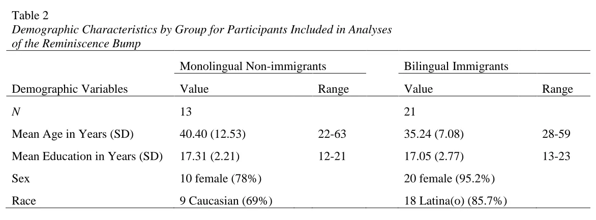 Table 2 Demographic Characteristics by Group for Participants Included in Analyses 