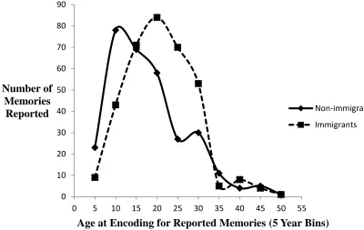 Figure 1. Number of reported memories per age bin by immigration group. 