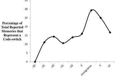Figure 3. Percentage of reported memories surrounding immigration that represented a code-