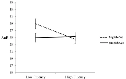 Figure 4. Interaction between language of cue word and language fluency. 