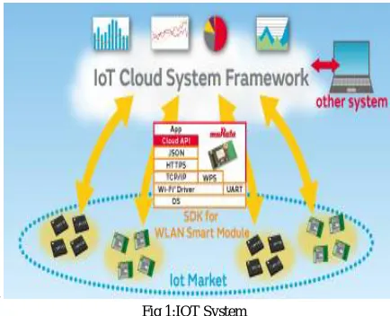 Fig 1:IOT System  