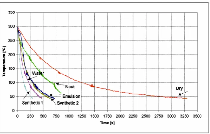 Figure 2.1: Cooling curves of all fluids experiment (Sales, 1999). 