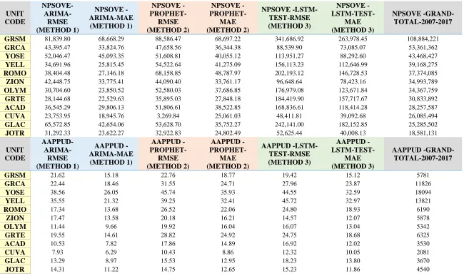 Table 1 RMSE and MAE results for three time series forecasting methods across recreation visitation and Flickr datasets for the 12 most-