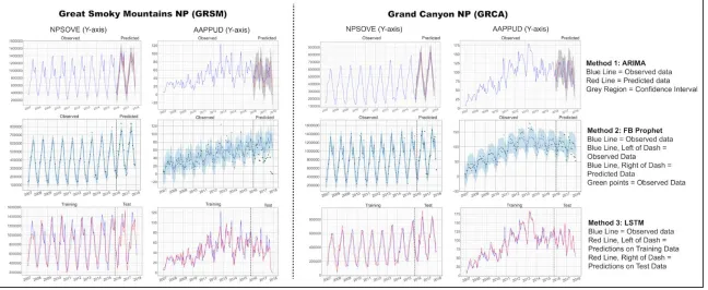 Figure 5  Comparison of Great Smoky Mountain (GRSM) and Grand Canyon (GRCA) forecasting results
