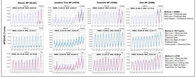 Figure 6  Comparisons of RMSE and MAE performance for forecasting NPSOVE for three methods (ARIMA, Prophet, and LSTM) across 