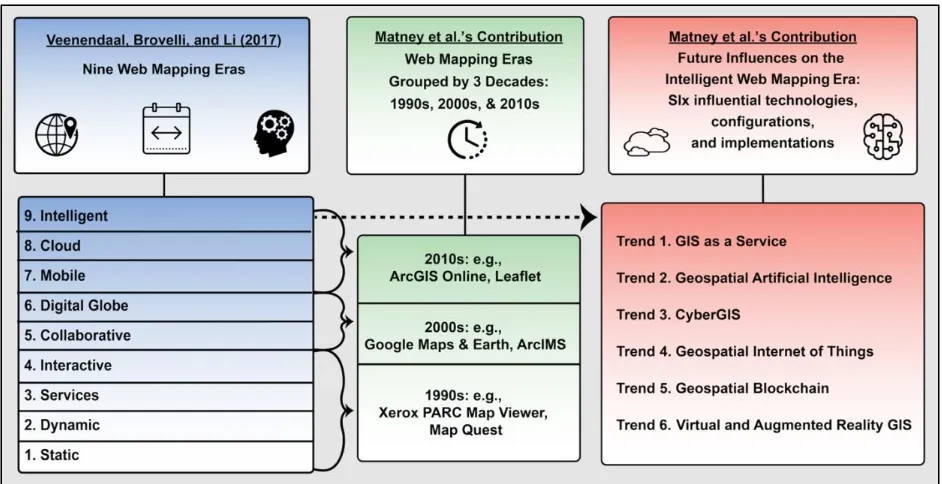 Figure 1 – Original Nine Web Mapping Eras, Decadal Categorization, and Future Influences This figure emphasizes the placement and unique nature of the Intelligent Web Mapping Era as compared to Veenendaal’s nine-era framework, as seen in the blue (left) pa
