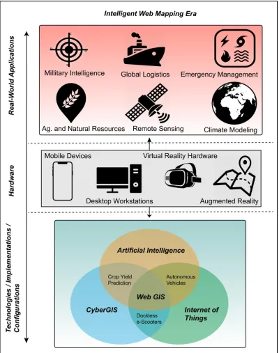 Figure 3 – Interconnecting of Hardware and Real-World Applications to Six Technologies / configurations / implementations  This figure connects the influence of hardware and real-world applications driving web mapping 
