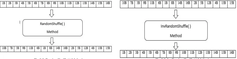Fig 3.1: RandomNoGenarator( ) Method 