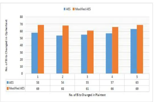 Figure 5.2: Avalanche Effect on changing plaintext “RGEDIJOCAWXESIGA” 