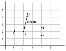Fig 1-Hierarchical Clustering  