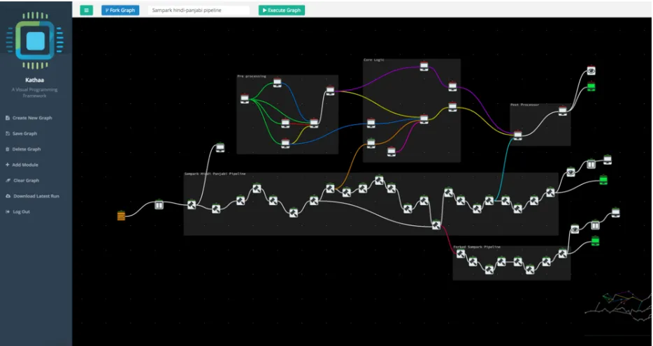 Figure 1: Example of a Hindi-Panjabi Machine Translation System, visually implemented using Kathaa.