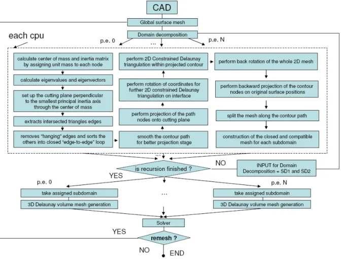 Figure 6: Flow chart of the parallel grid generator 