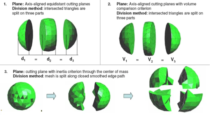 Figure 7: Evolution of the parallel grid generator. 1 – equidistant axis-aligned cutting