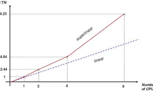 Fig. 11. The speed-up here is better than linear. It is “super-linear” due to the fact that  complexity of the algorithm is higher than  O n 