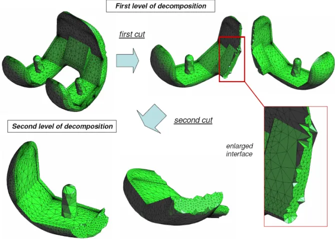 Figure 14: An a priory decomposition of knee prosthesis component 