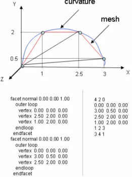 Figure 2: Two well-known surface  triangulation formats: STL  (stereolithography format) in the left  column and OFF (object file) in the right 