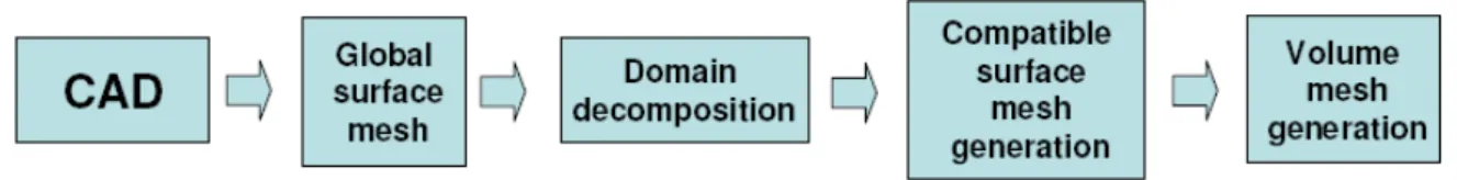 Figure 4: Scheme of major implementation steps of the parallel grid generator. 