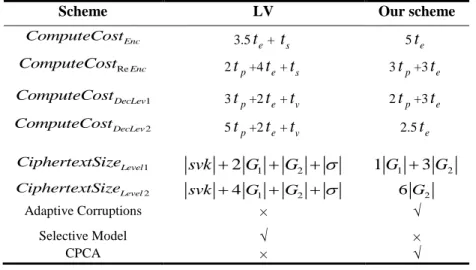 Table 1. Comparison Among Various PRE Schemes without random oracles 
