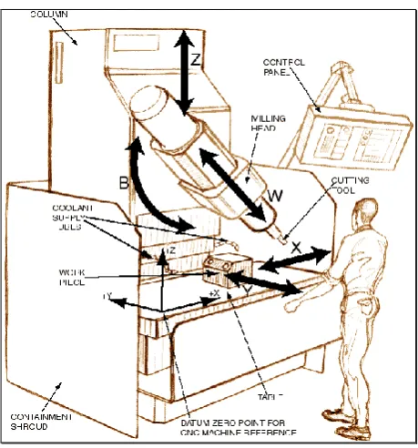 Figure 2.0: CNC Milling Machine 
