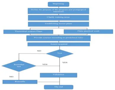 Fig. 3: Flowchart of the design and production of teaching process 