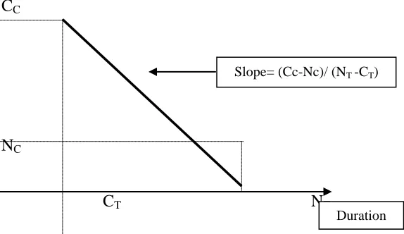 Figure 3.1: Cost function of an activity 