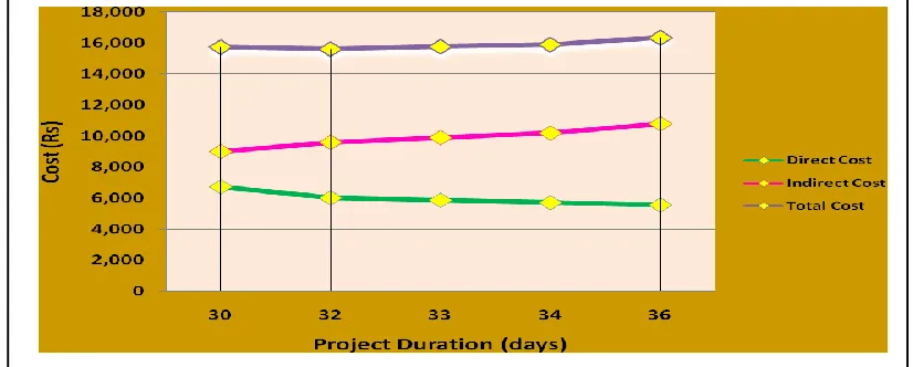 Figure 4.1: Project Time Cost Relationship 