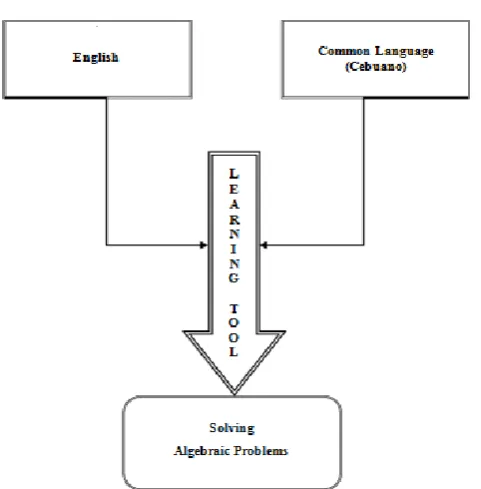 Figure 2. The conceptual framework of the study 