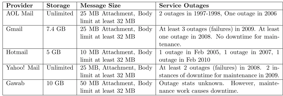Table 1.1: Email Service Provider Statistics