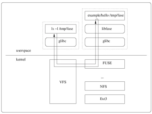 Figure 2.1: Typical path of a ﬁle system call of a user space ﬁle system running over FUSE