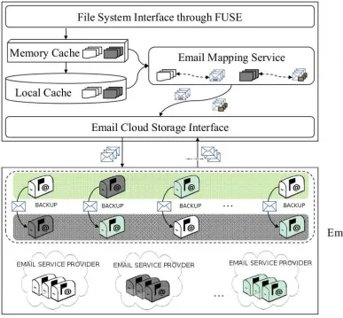 Figure 3.1: EMFS Design Overview