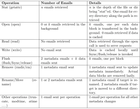 Table 3.1: Common data and metadata operations in EMFS