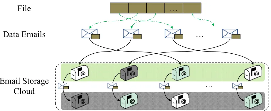 Figure 3.4:Virtual Cloud Storage
