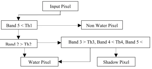 Figure. 2. Decision tree for water pixel determination 