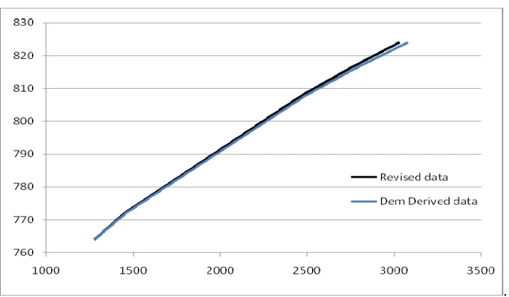 Figure 4. Elevation capacity curves for DEM derived and revised volumes of Tehri Reservoir (2010/11) 