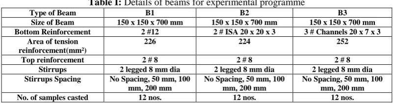Table I: Details of beams for experimental programme B1 B2 