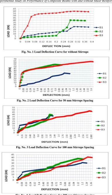 Fig. No. 4: Load Deflection Curve for 200 mm Stirrups Spacing  