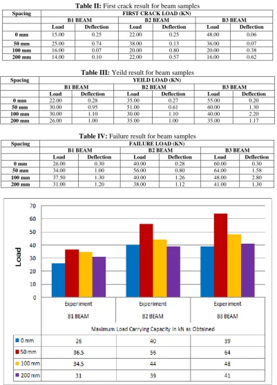 Table II: First crack result for beam samples FIRST CRACK LOAD (KN) 