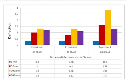 Fig. No. 7: Maximum Deflection for B1, B2, B3 beams with and without shear reinforcement 