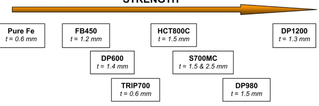 Table 2: Chemical composition in Wt% of the Pure Fe  