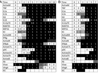 TABLE 3 Effect of deletion of immune components on virus clearance in younger andolder mice