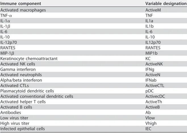 TABLE 4 Variables and associated abbreviations for the Boolean network model