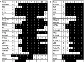 FIG 1 Optimal ﬁts to the full data set for younger mice in sublethal (A) and lethal (B) simulations.Experimental data are indicated with 0’s and 1’s