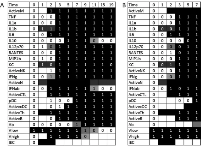 FIG 2 Optimal ﬁts to the full data set for older mice in sublethal (A) and lethal (B) simulations