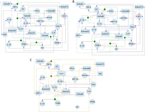FIG 3 Network diagram of optimal rule choices for the Boolean model ﬁtted to the full data set