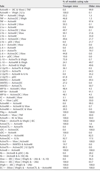 TABLE 2 Bootstrapping rule choices for younger and older mice