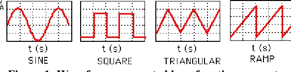 Figure 1: Waveforms generated by a function generator 