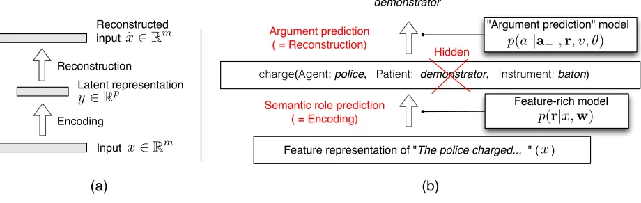 Figure 1: (a) An autoencoder from Rmto Rp (typically p <m).(b) Modeling roles within the reconstruction-errorminimization framework.