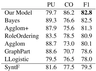 Table 1: Results on English (PropBank / CoNLL 2008).